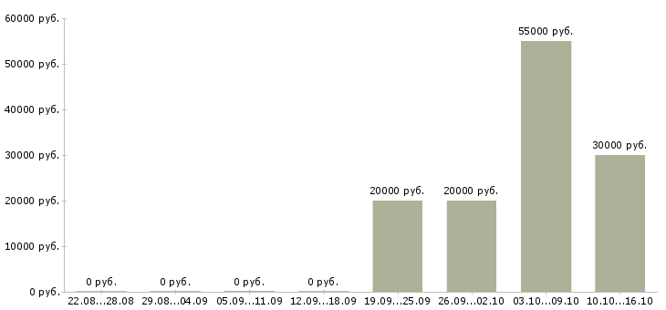 Вакансии менеджер по работе с гостями в Уфе - Медиана зарплат менеджер по работе с гостями в Уфе за 2 месяца