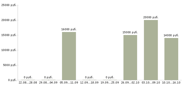 Вакансии менеджер по работе с документацией Марий эл - Медиана зарплат менеджер по работе с документацией Марий эл за 2 месяца