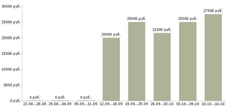 Вакансии менеджер по развитию оптовых продаж в Ярославле - Медиана зарплат менеджер по развитию оптовых продаж в Ярославле за 2 месяца