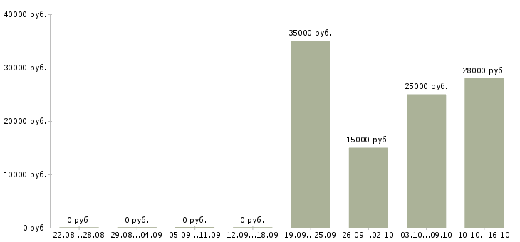 Вакансии менеджер по размещению информации в Красноярске - Медиана зарплат менеджер по размещению информации в Красноярске за 2 месяца