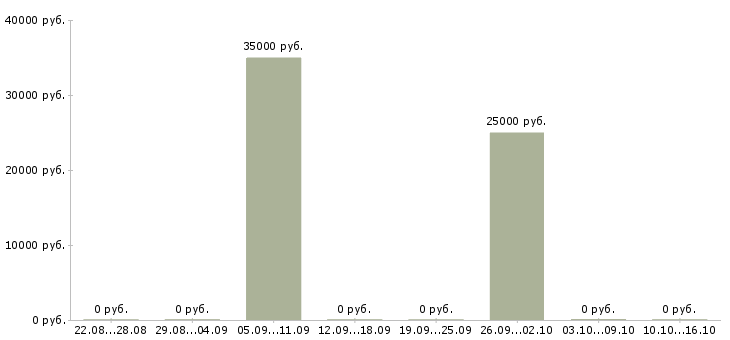 Вакансии менеджер по удержанию клиентов в Владимире - Медиана зарплат менеджер по удержанию клиентов в Владимире за 2 месяца