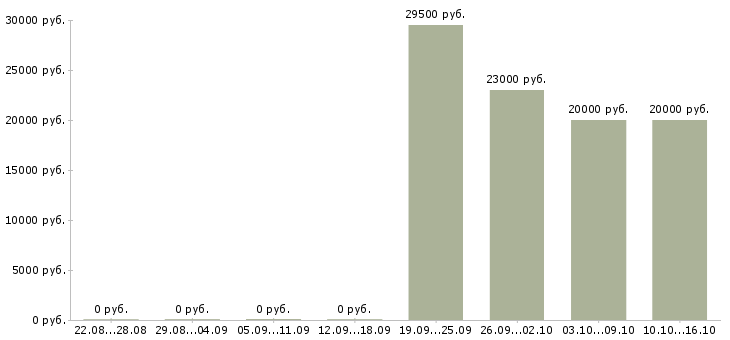 Вакансии менеджер продаж корпоративным клиентам в Ангарске - Медиана зарплат менеджер продаж корпоративным клиентам в Ангарске за 2 месяца