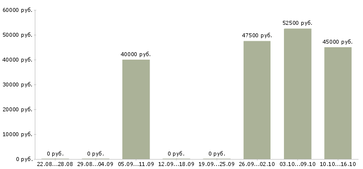 Вакансии механик по ремонту спецтехники в Москве - Медиана зарплат механик по ремонту спецтехники в Москве за 2 месяца