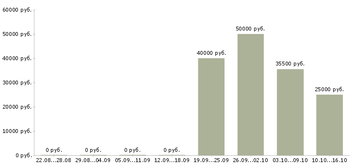 Вакансии начальник отдела организации продаж Башкортостан - Медиана зарплат начальник отдела организации продаж Башкортостан за 2 месяца