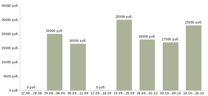 Вакансии оператор на прием звонков в Пензе - Медиана зарплат оператор на прием звонков в Пензе за 2 месяца