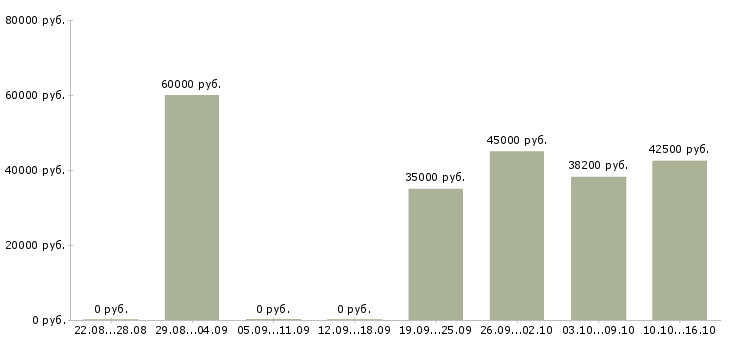 Вакансии отделочник на малярные работы Санкт-петербург - Медиана зарплат отделочник на малярные работы Санкт-петербург за 2 месяца