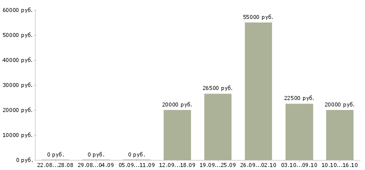 Вакансии офис менеджер на дому Удмуртия - Медиана зарплат офис менеджер на дому Удмуртия за 2 месяца