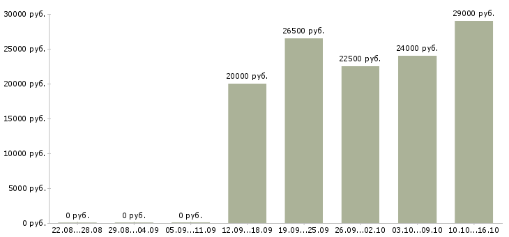 Вакансии офис менеджер на дому в Красноярске - Медиана зарплат офис менеджер на дому в Красноярске за 2 месяца
