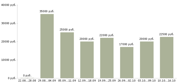 Вакансии офис менеджер на оформление документов в Саратове - Медиана зарплат офис менеджер на оформление документов в Саратове за 2 месяца