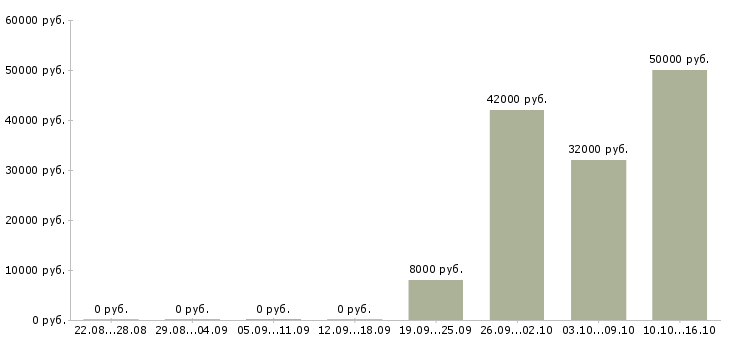 Вакансии подработка в интернете срочно в Москве - Медиана зарплат подработка в интернете срочно в Москве за 2 месяца
