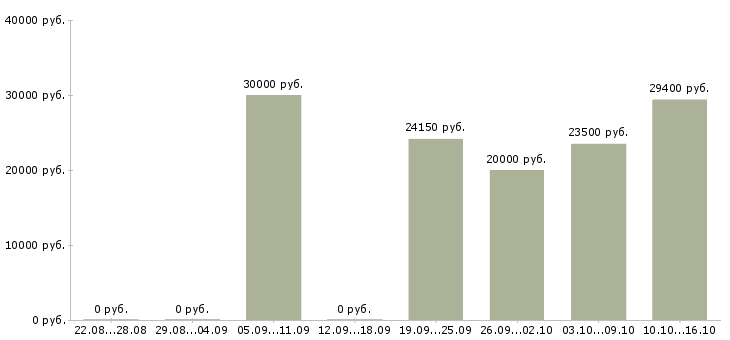 Вакансии предлагаем подработку на дому в Новосибирске - Медиана зарплат предлагаем подработку на дому в Новосибирске за 2 месяца