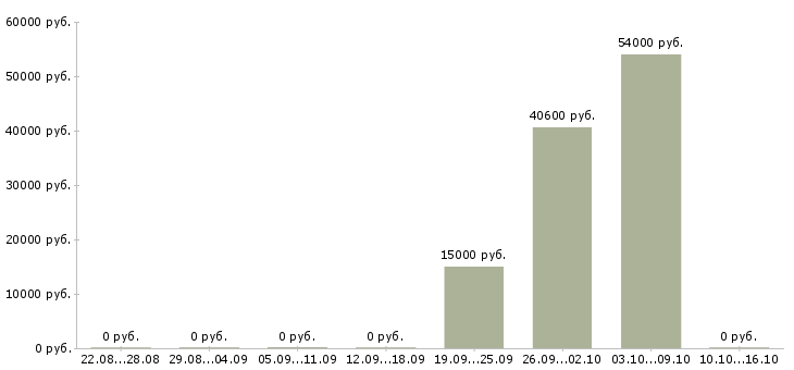 Вакансии рабочий на производство упаковка в Ставрополе - Медиана зарплат рабочий на производство упаковка в Ставрополе за 2 месяца