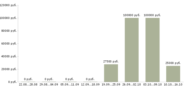 Вакансии рекламная удаленно в Курске - Медиана зарплат рекламная удаленно в Курске за 2 месяца