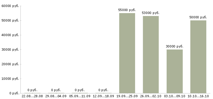 Вакансии риелтор по загородной недвижимости Санкт-петербург - Медиана зарплат риелтор по загородной недвижимости Санкт-петербург за 2 месяца