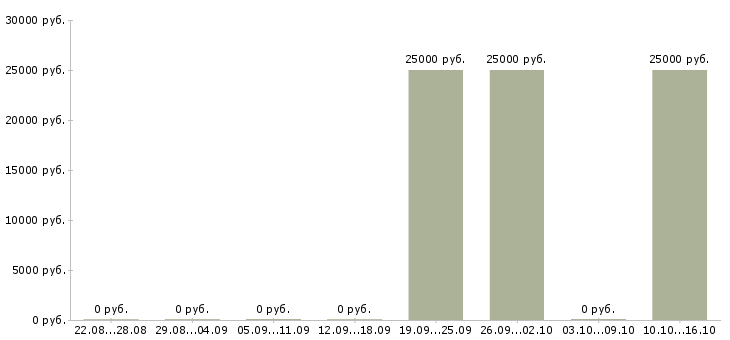 Вакансии руководитель по развитию розничной сети в Иркутске - Медиана зарплат руководитель по развитию розничной сети в Иркутске за 2 месяца