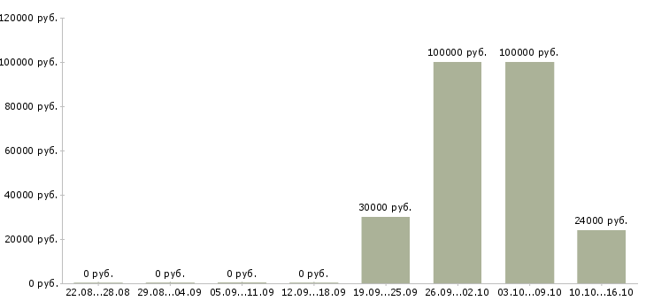 Вакансии свободный график совмещение в Курске - Медиана зарплат свободный график совмещение в Курске за 2 месяца