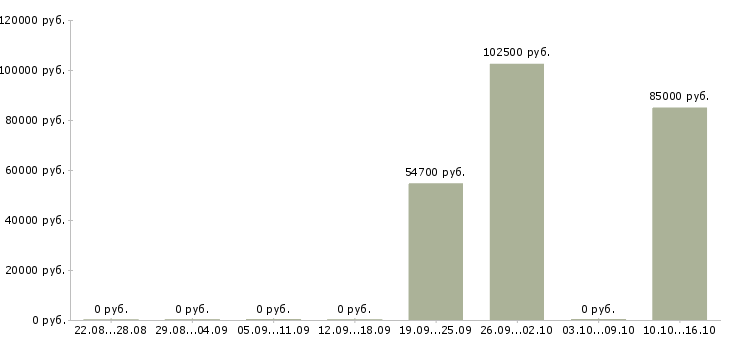 Вакансии сотрудник в отдел переговоров в Мурманске - Медиана зарплат сотрудник в отдел переговоров в Мурманске за 2 месяца