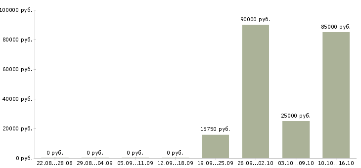 Вакансии сотрудник в отдел переговоров в Сыктывкаре - Медиана зарплат сотрудник в отдел переговоров в Сыктывкаре за 2 месяца