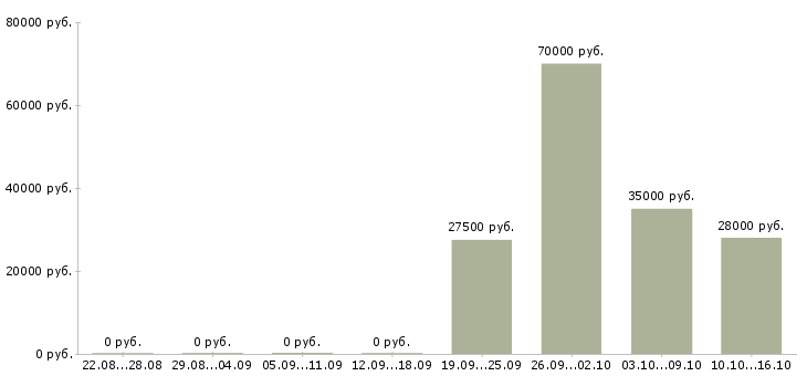 Вакансии сотрудник информационного бизнеса в Перми - Медиана зарплат сотрудник информационного бизнеса в Перми за 2 месяца
