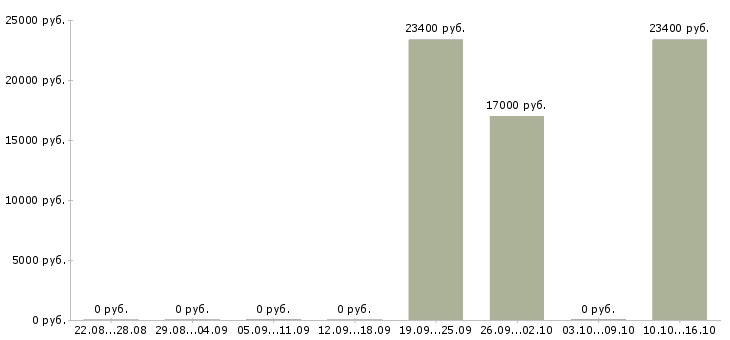 Вакансии специалист отдела по поддержке клиентов в Самаре - Медиана зарплат специалист отдела по поддержке клиентов в Самаре за 2 месяца