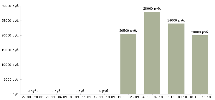 Вакансии специалист по ведению документации в Тольятти - Медиана зарплат специалист по ведению документации в Тольятти за 2 месяца