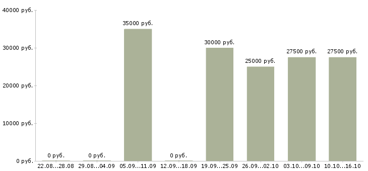 Вакансии специалист по ведению клиентской базы в Красноярске - Медиана зарплат специалист по ведению клиентской базы в Красноярске за 2 месяца