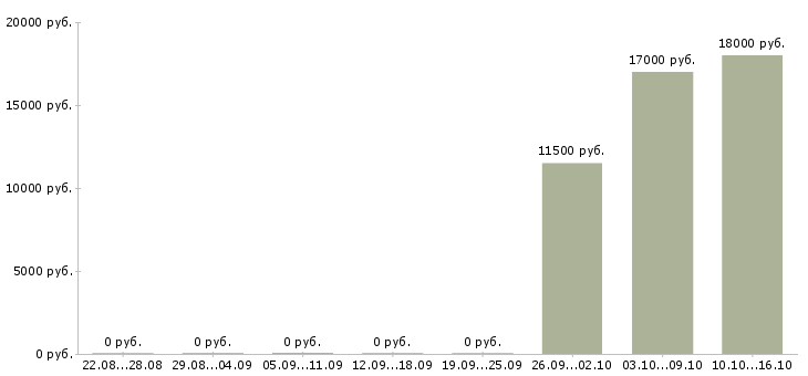 Вакансии специалист по входящим звонкам в Брянске - Медиана зарплат специалист по входящим звонкам в Брянске за 2 месяца