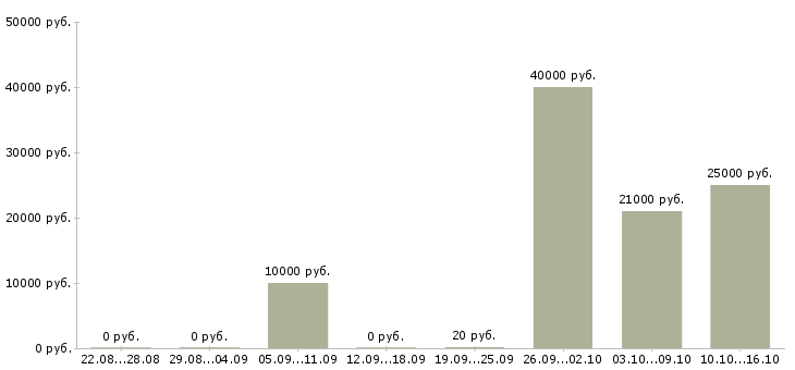 Вакансии специалист по интернет продвижению в Краснодаре - Медиана зарплат специалист по интернет продвижению в Краснодаре за 2 месяца