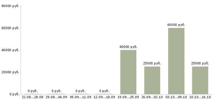 Вакансии специалист по корпоративным коммуникациям в Новосибирске - Медиана зарплат специалист по корпоративным коммуникациям в Новосибирске за 2 месяца