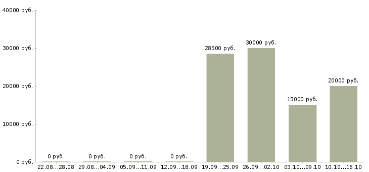 Вакансии специалист по оформлению договоров Бурятия - Медиана зарплат специалист по оформлению договоров Бурятия за 2 месяца