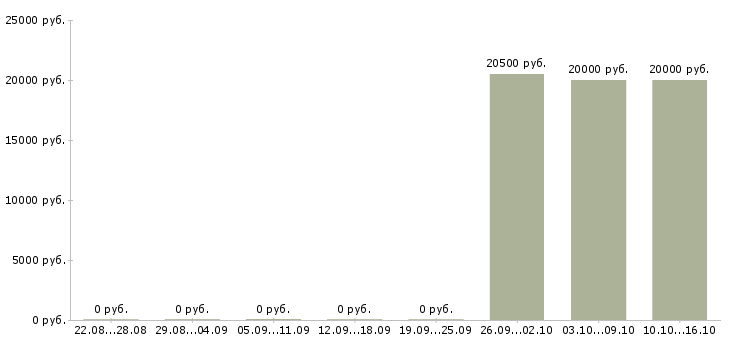 Вакансии специалист по продажам корпоративным клиентам в Саранске - Медиана зарплат специалист по продажам корпоративным клиентам в Саранске за 2 месяца