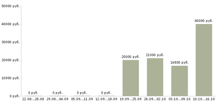 Вакансии специалист по системам мониторинга Нижний новгород - Медиана зарплат специалист по системам мониторинга Нижний новгород за 2 месяца