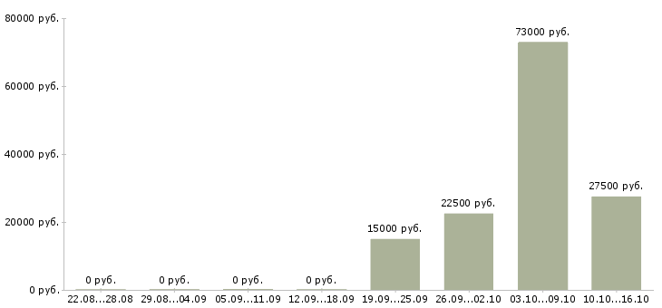 Вакансии специалист по учету оборудования Татарстан - Медиана зарплат специалист по учету оборудования Татарстан за 2 месяца
