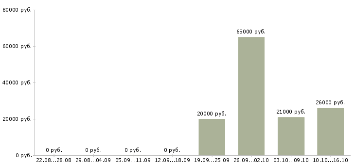 Вакансии специалист по учету оборудования в Новосибирске - Медиана зарплат специалист по учету оборудования в Новосибирске за 2 месяца