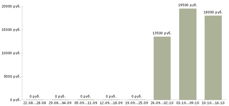 Вакансии специалист по финансовым услугам в Брянске - Медиана зарплат специалист по финансовым услугам в Брянске за 2 месяца