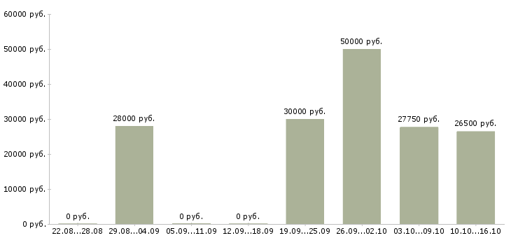 Вакансии специалист со склада в Новосибирске - Медиана зарплат специалист со склада в Новосибирске за 2 месяца