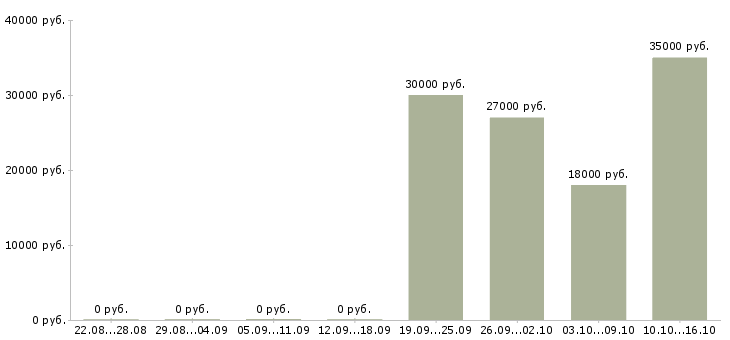 Вакансии требуется онлайн менеджер Башкортостан - Медиана зарплат требуется онлайн менеджер Башкортостан за 2 месяца