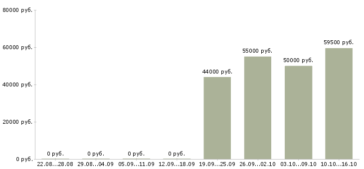 Вакансии упаковщики вахта жилье в Белгороде - Медиана зарплат упаковщики вахта жилье в Белгороде за 2 месяца