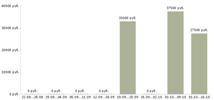 Вакансии эксперт по продаже недвижимости Ростов-на-дону - Медиана зарплат эксперт по продаже недвижимости Ростов-на-дону за 2 месяца