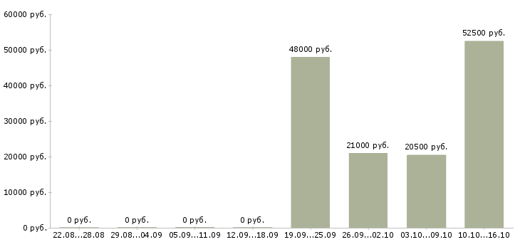 Вакансии юрист по работе с клиентами в Тамбове - Медиана зарплат юрист по работе с клиентами в Тамбове за 2 месяца