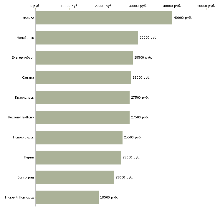 Поиск работы администратор розничной сети-Медиана зарплаты для вакансии «администратор розничной сети» в других городах