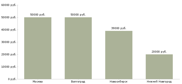 Поиск работы бухгалтер по учету строительных объектов-Медиана зарплаты для вакансии «бухгалтер по учету строительных объектов» в других городах