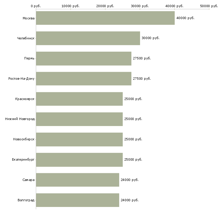 Поиск работы информационный менеджер консультант-Медиана зарплаты для вакансии «информационный менеджер консультант» в других городах
