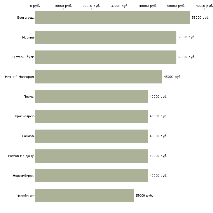 Поиск работы менеджер отдела регионального развития-Медиана зарплаты для вакансии «менеджер отдела регионального развития» в других городах
