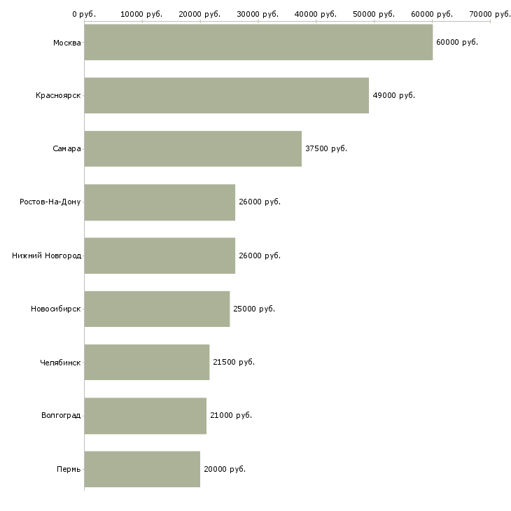Поиск работы менеджер офиса закупок-Медиана зарплаты для вакансии «менеджер офиса закупок» в других городах