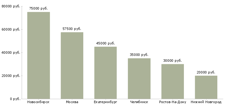 Поиск работы разработчик учебных курсов-Медиана зарплаты для вакансии «разработчик учебных курсов» в других городах