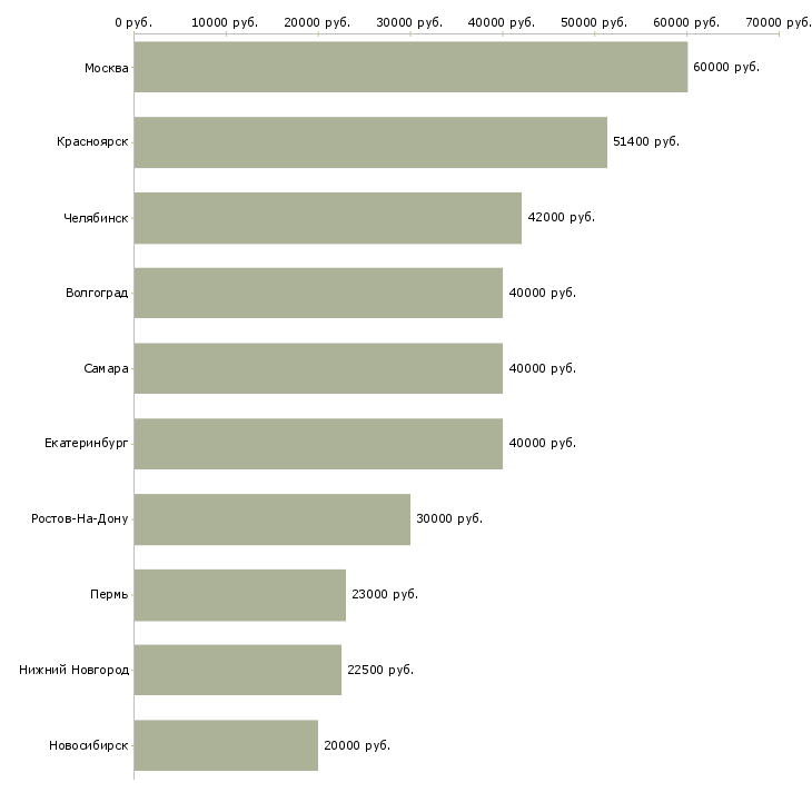 Поиск работы специалист отдела маркетинга и продаж-Медиана зарплаты для вакансии «специалист отдела маркетинга и продаж» в других городах