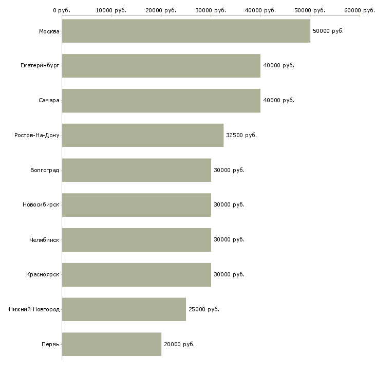 Поиск работы специалист по оптовым продажам-Медиана зарплаты для вакансии «специалист по оптовым продажам» в других городах