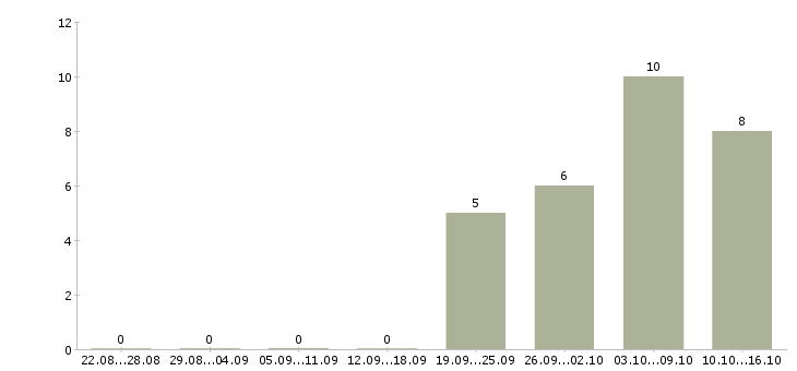 Работа требуется онлайн менеджер Башкортостан - Число вакансий Башкортостан по специальности требуется онлайн менеджер за 2 месяца