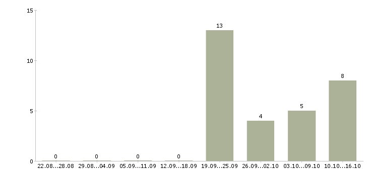 Работа менеджер продаж корпоративным клиентам Бурятия - Число вакансий Бурятия по специальности менеджер продаж корпоративным клиентам за 2 месяца